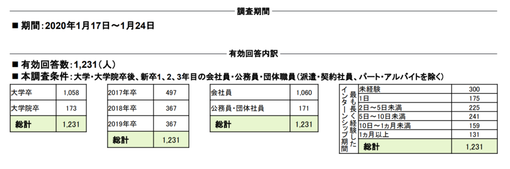 経済産業長のインターン調査結果