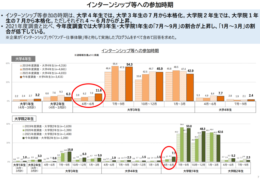 内閣府のインターン参加時期調査結果