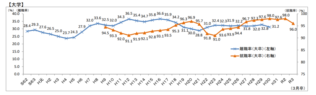 厚生労働省が調査した大学卒離職率