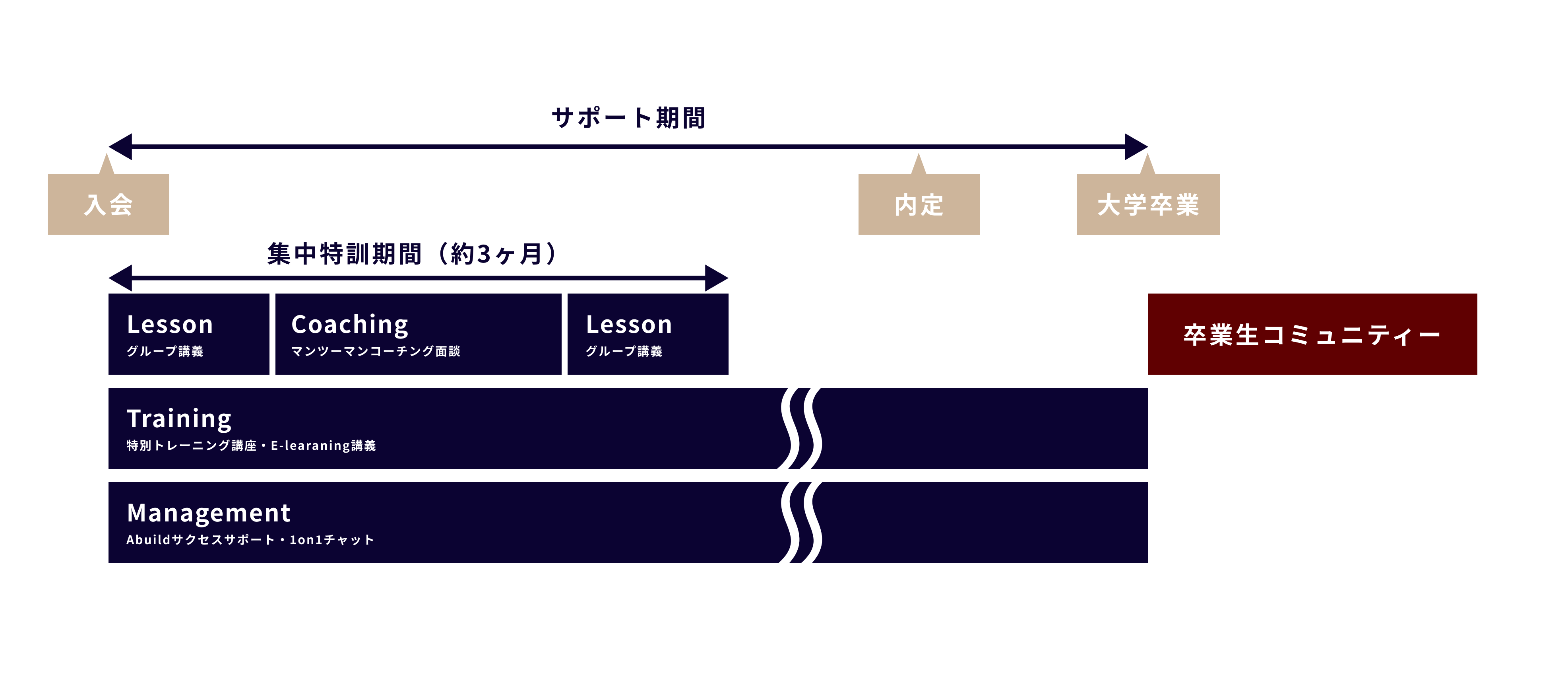 Abuild就活 カリキュラム全体像