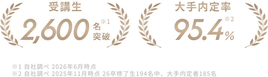 受講生2600名突破 大手内定率95.4%